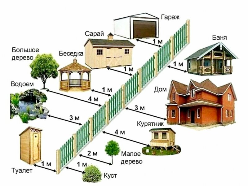 Норма расстояния построек от забора