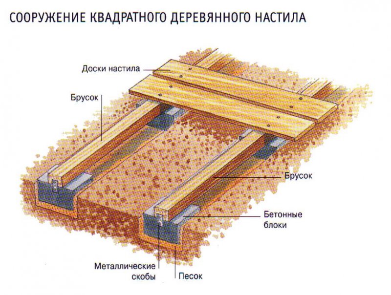 Садовые дорожки из дерева