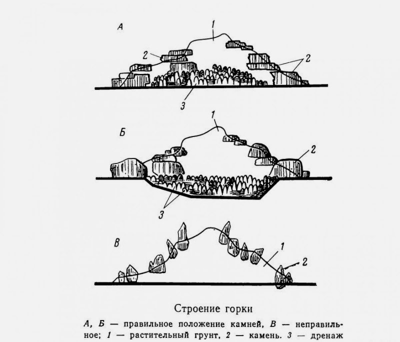 Схема укладки камней на альпийской Горке