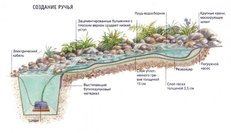 Альпийская горка с водоемом схема