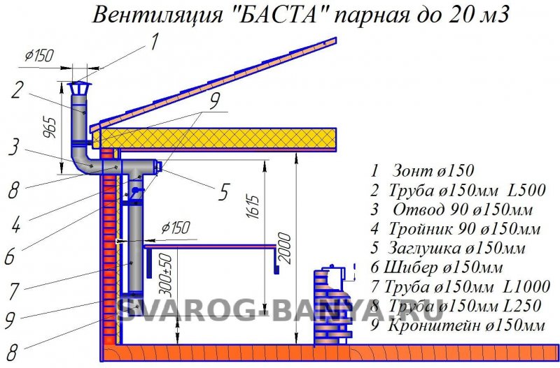Вентиляция в парилке Баста