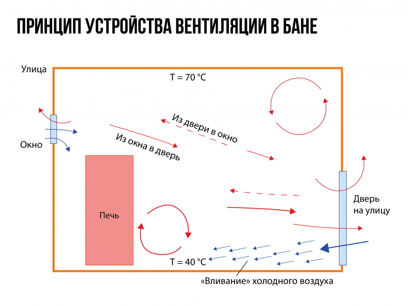 Вентиляция в парилке схема и устройство правильно