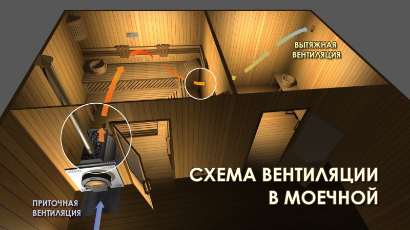 Приточная вентиляция в бане