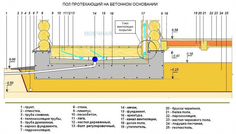 Бетонный пол в бане со сливом