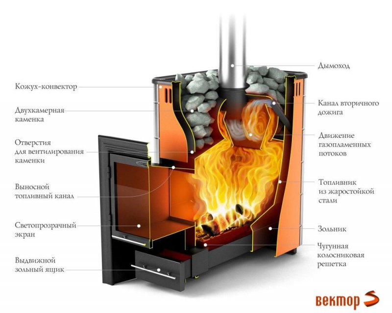 Печь Термофор для бани с теплообменником