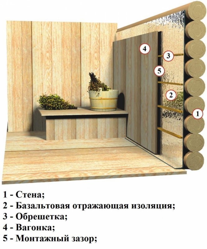 Конструкция обшивки стен сауны