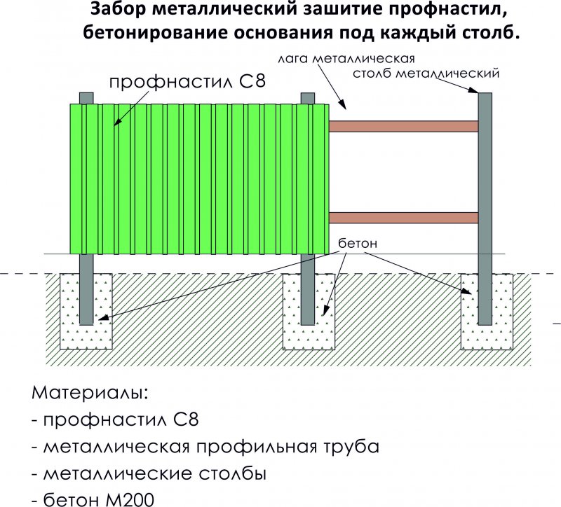 Забор профлист 2 метра схема