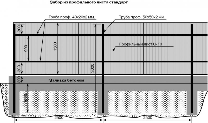 Чертёж забора из профлиста 2 метра высотой