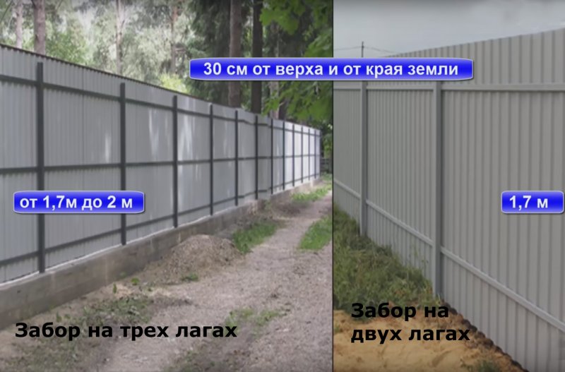 Высота забора из профнастила