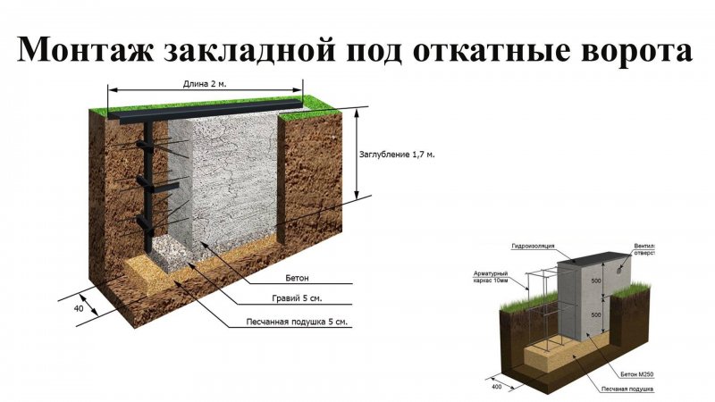 Схема установки закладной под откатные ворота