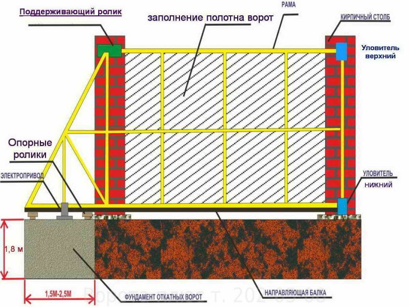 Фундамент для консольных ворот