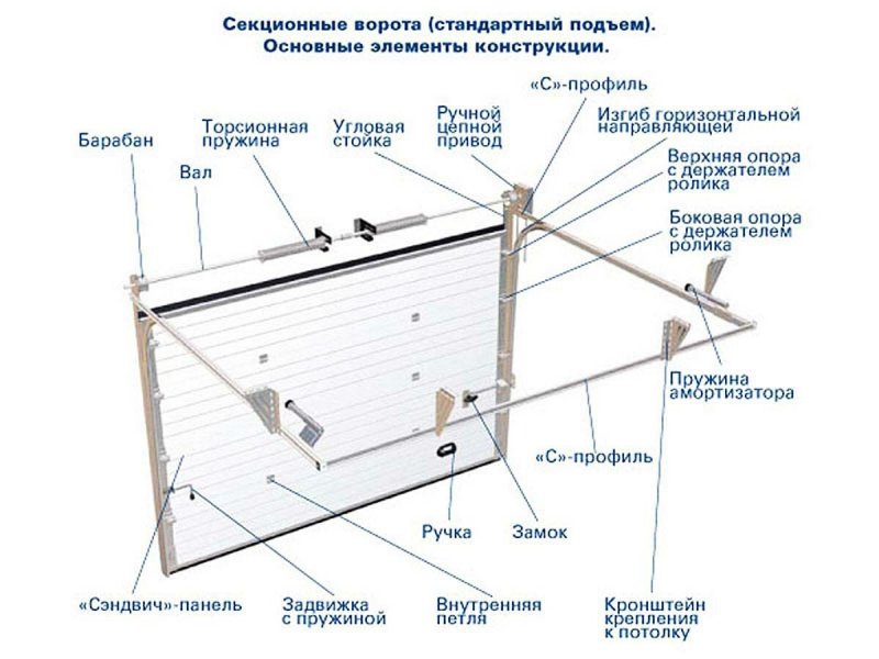 Подъемно поворотные гаражные ворота