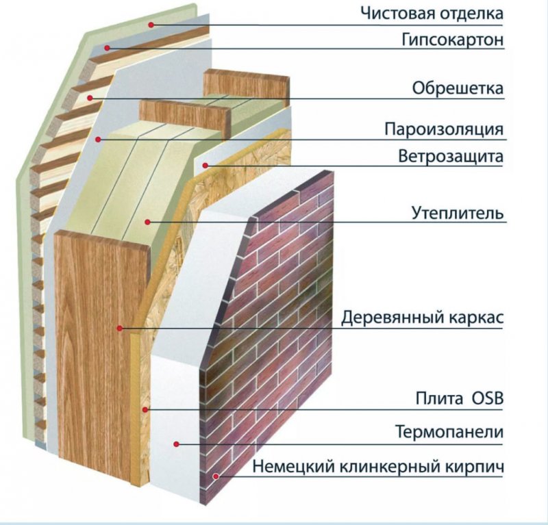 Пирог утепления стен каркасного дома
