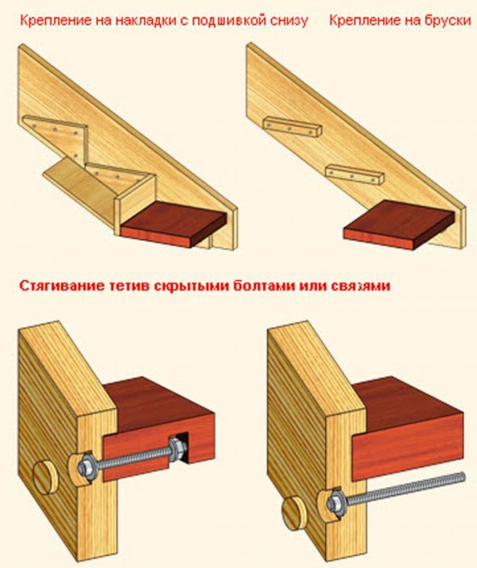 Крепление тетивы лестницы к стене