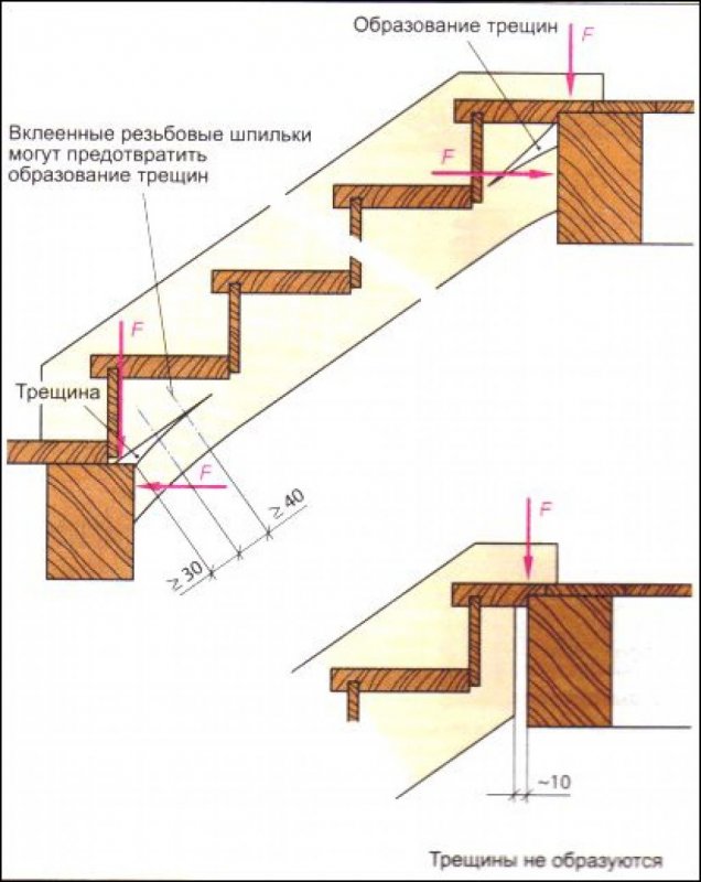 Узел примыкания деревянной лестницы к перекрытию
