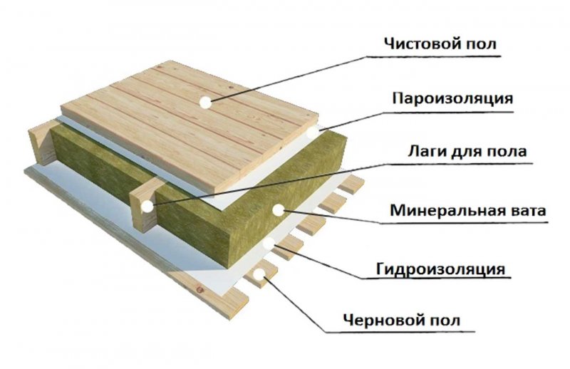 Стяжка в каркасном доме