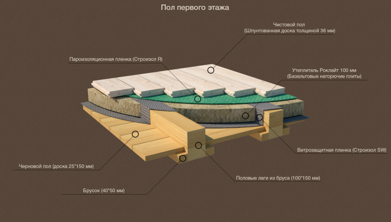 Схема утепления пола второго этажа