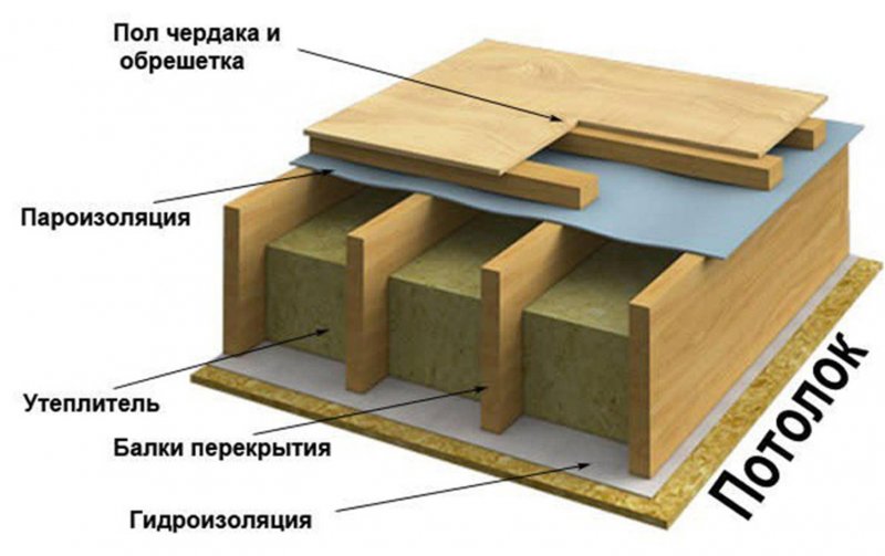 Полы в каркасном доме на сваях пирог