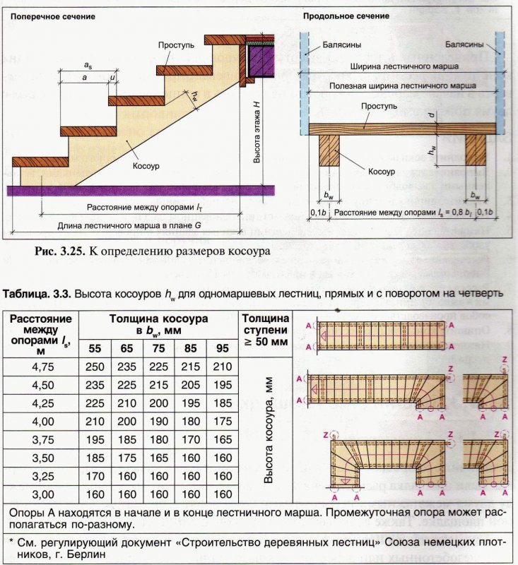 Рассчитать параметры деревянной лестницы