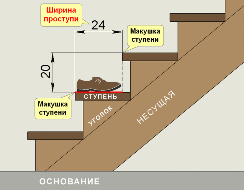 Стандартная ширина ступени лестницы