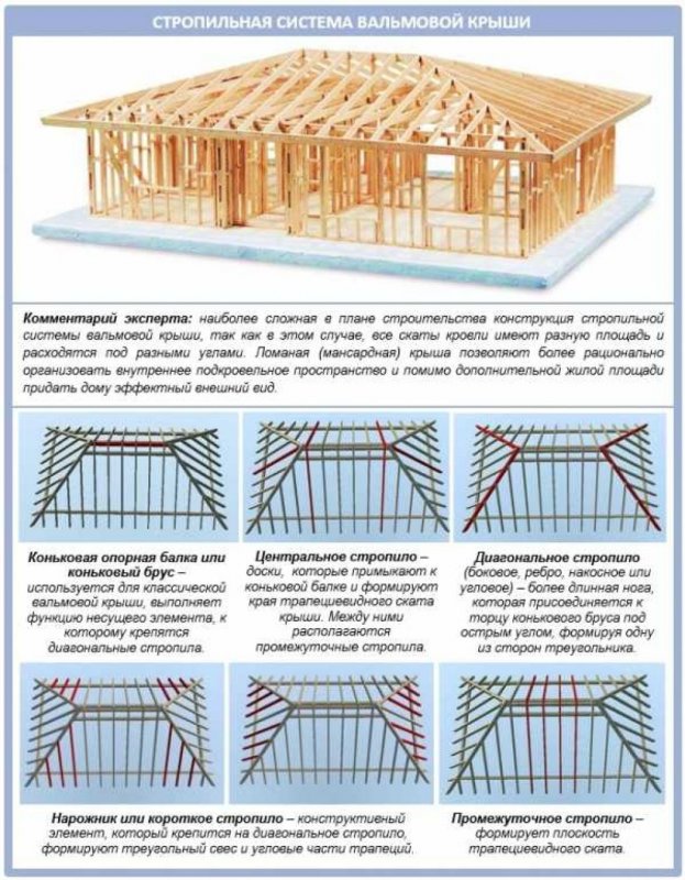 Схема вальмовой четырехскатной крыши