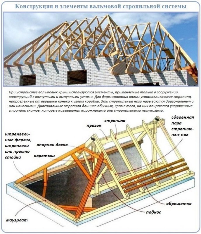 Узлы вальмовой стропильной системы