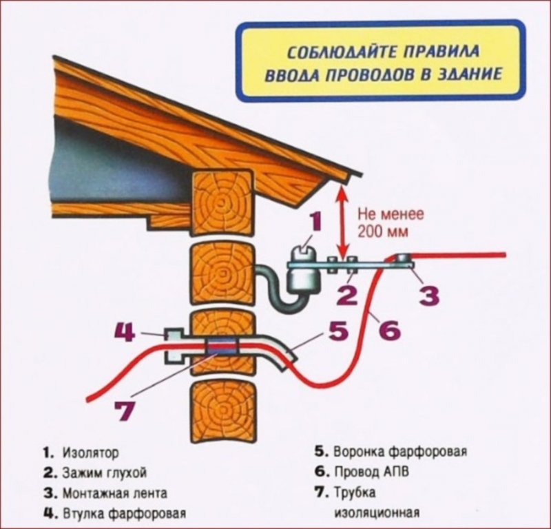 Монтаж ввода в дом проводом СИП 380