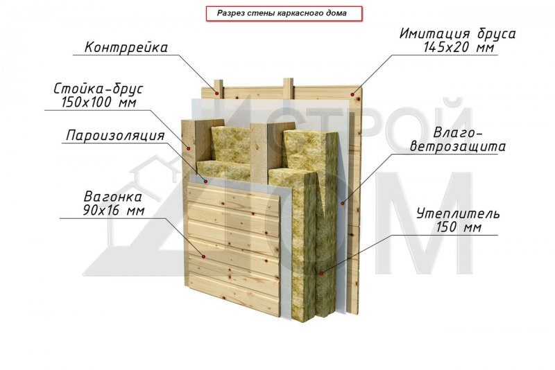 Каркасная стена в разрезе