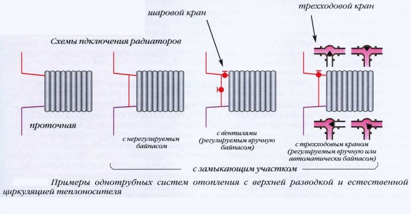 Установка батарей отопления