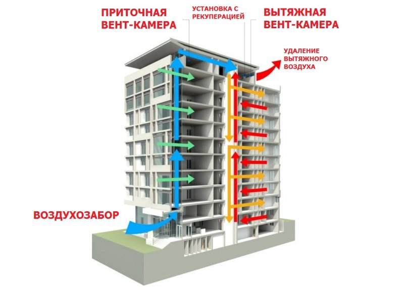 Схема принудительной вентиляции в МКД
