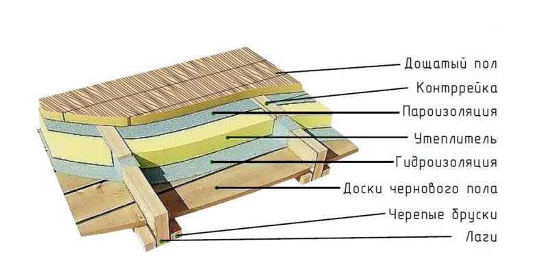 Устройство чернового пола каркасного дома