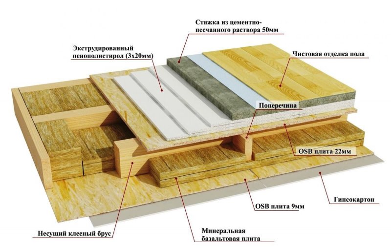 Схема устройства деревянного межэтажного перекрытия