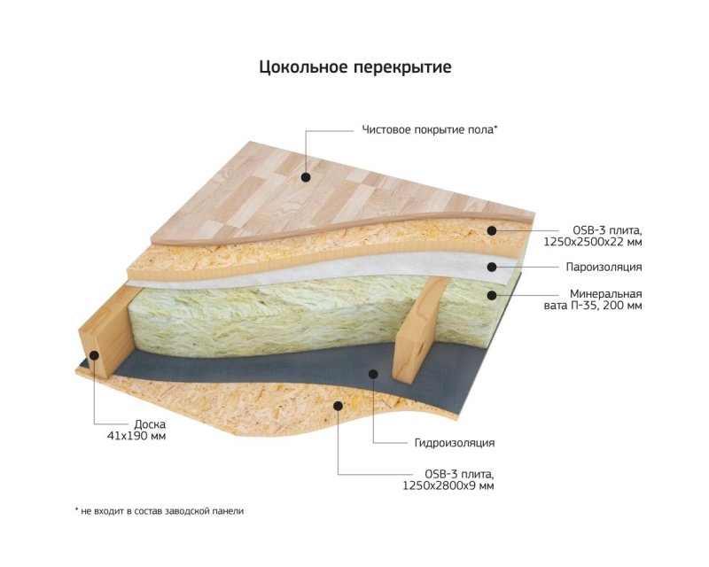 Утепление цокольного перекрытия каркасного дома