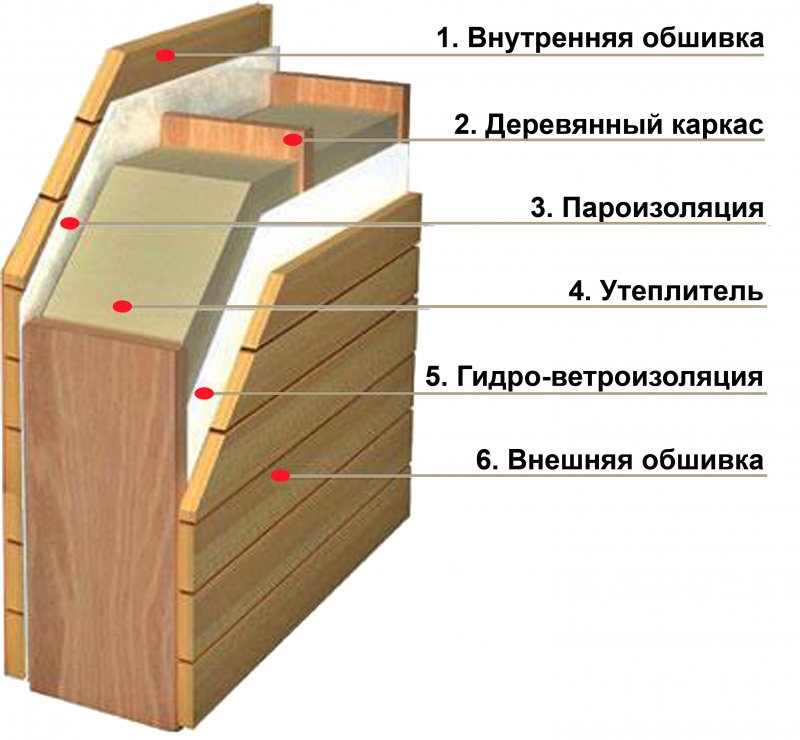 Каркасный дом утепление стен