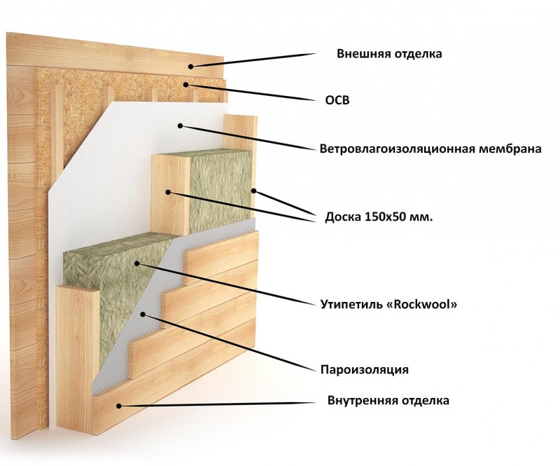 Утеплители для внутренних стен