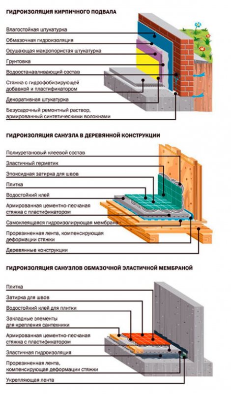 Гидроизоляция перекрытия санузла в деревянном доме