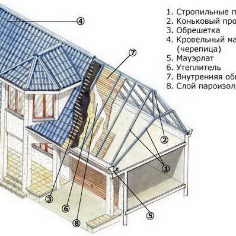 Полувальмовая кровля стропильная система