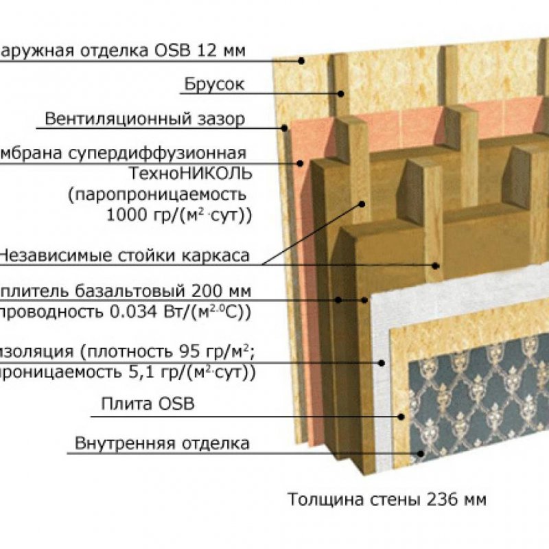 Схема утепления каркасного дома изнутри