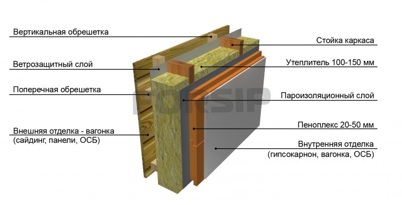 Каркасная стена в разрезе