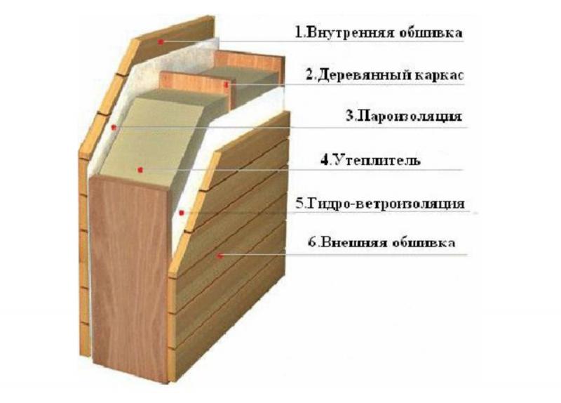 Утепление деревянного каркасного дома изнутри