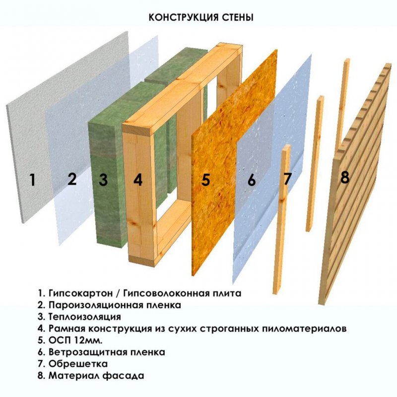 Каркасные стены толщиной 200 мм с утеплителем