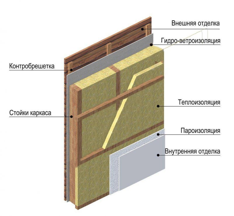 Финский каркасный дом технология утепления стен
