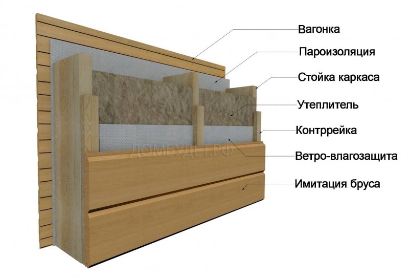 Обшивка каркасного дома имитацией бруса снаружи технология