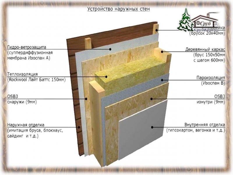 Утепление каркасных стен минватой изнутри