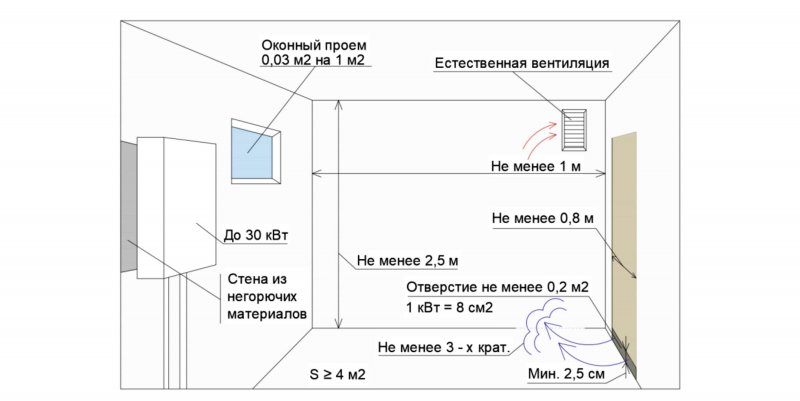 Размер окна в котельной с газовым котлом