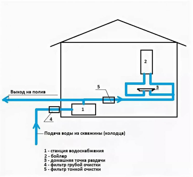 Схема подсоединения системы водоснабжения дома от скважины