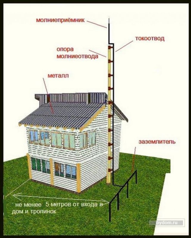 Заземление крыши