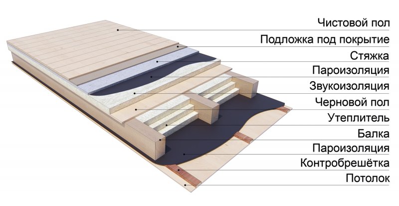 Утепление перекрытия с холодным чердаком