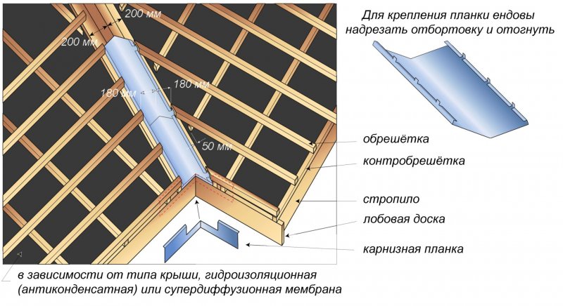 Ендова для гибкой черепицы