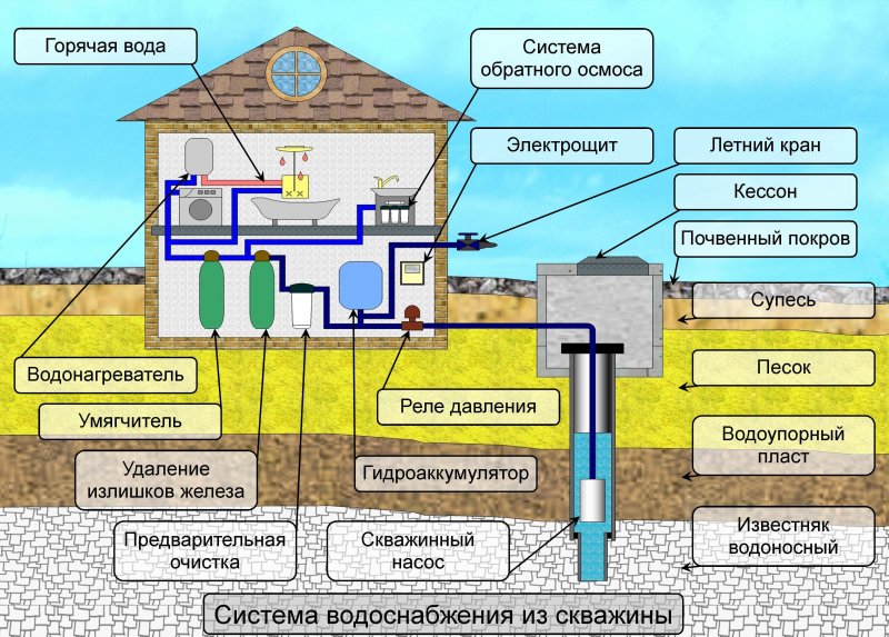 Схема станция водоснабжения водонагреватель на даче